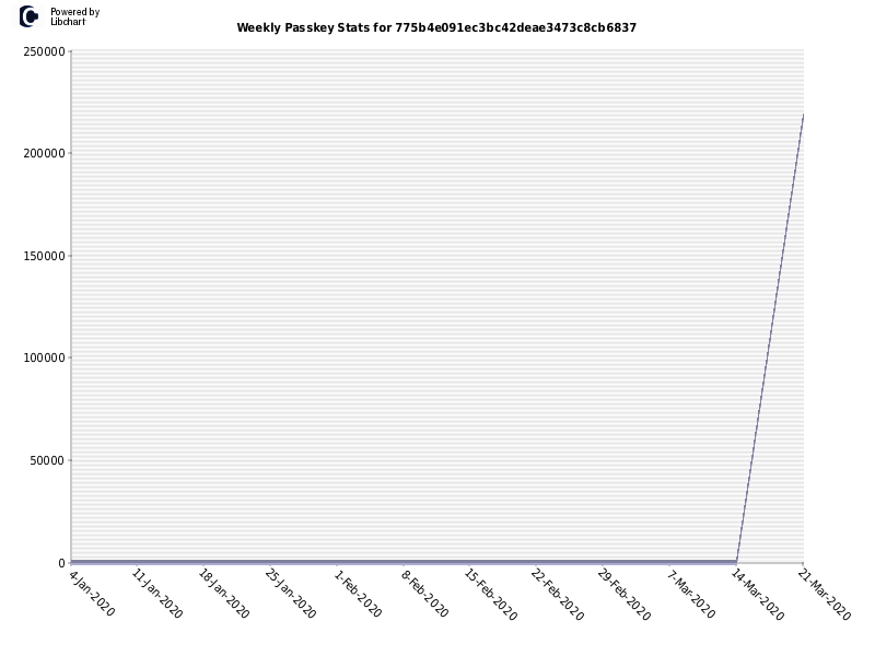 Weekly Passkey Stats for 775b4e091ec3bc42deae3473c8cb6837